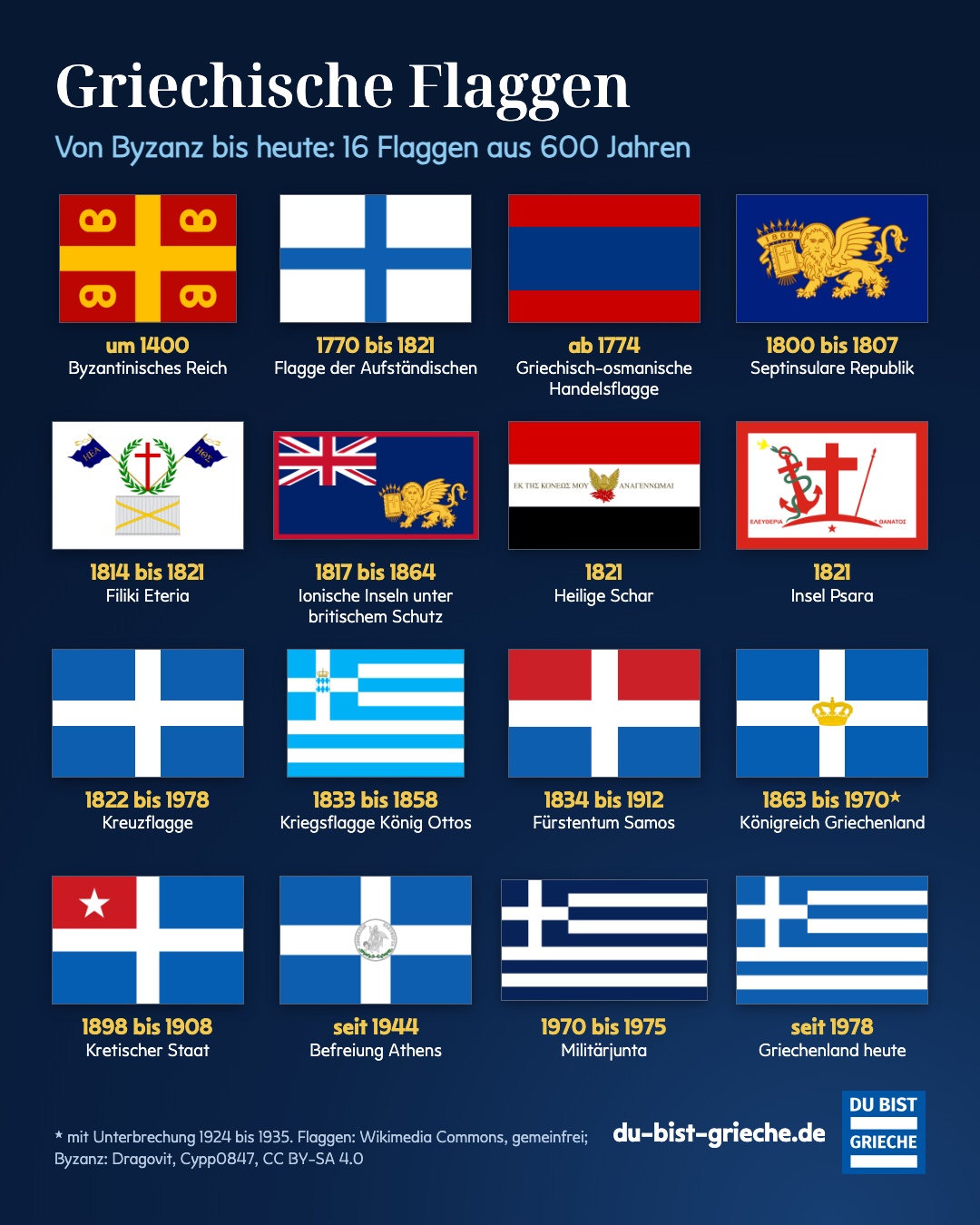 Infografik mit 16 historischen griechischen Flaggen von Byzanz um 1400 bis heute, darunter Revolutionsfahnen, die Flaggen der Ionischen Inseln, von Samos und Kreta, die Kreuzflagge mit Krone und die Junta-Flagge
