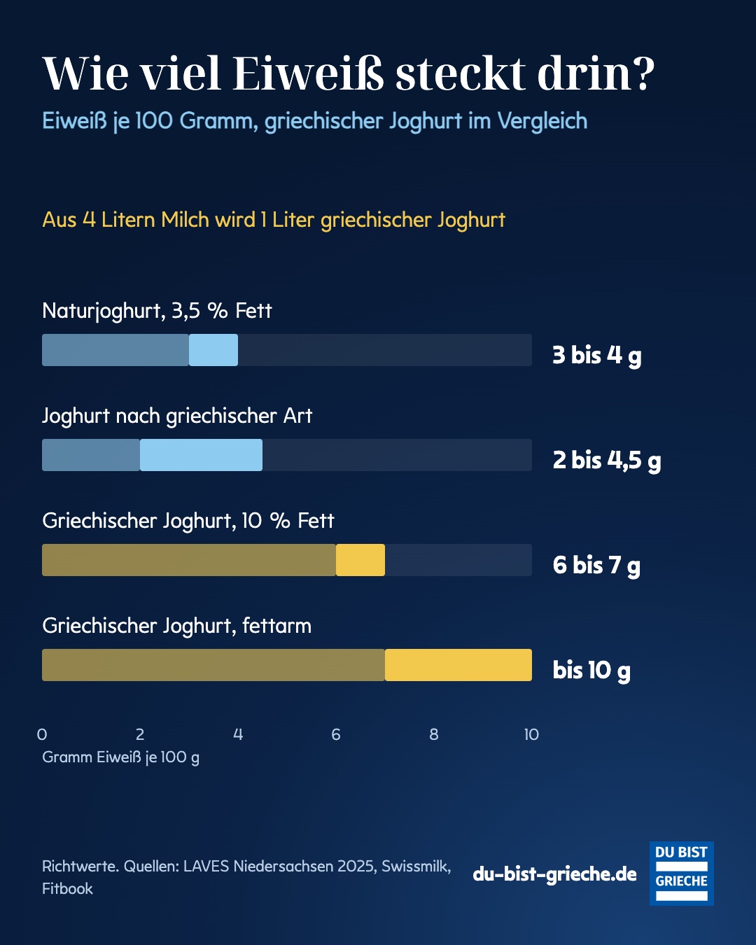 Infografik: Eiweiß je 100 Gramm. Naturjoghurt 3 bis 4 g, Joghurt nach griechischer Art 2 bis 4,5 g, griechischer Joghurt mit 10 % Fett 6 bis 7 g, fettarmer griechischer Joghurt bis 10 g
